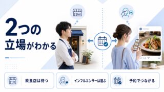 飲食店の店主とグルメインフルエンサーを左右に並べ、中央の予約でつながることを示したアイキャッチ画像。飲食店は待つ、インフルエンサーは選ぶ、予約でつながる