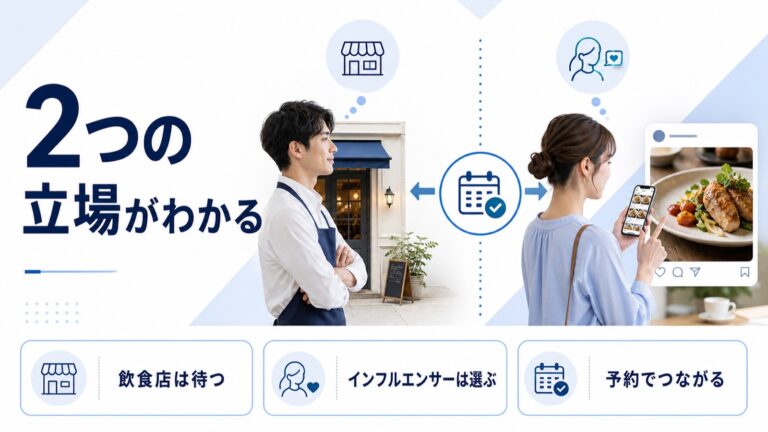 飲食店の店主とグルメインフルエンサーを左右に並べ、中央の予約でつながることを示したアイキャッチ画像。飲食店は待つ、インフルエンサーは選ぶ、予約でつながる