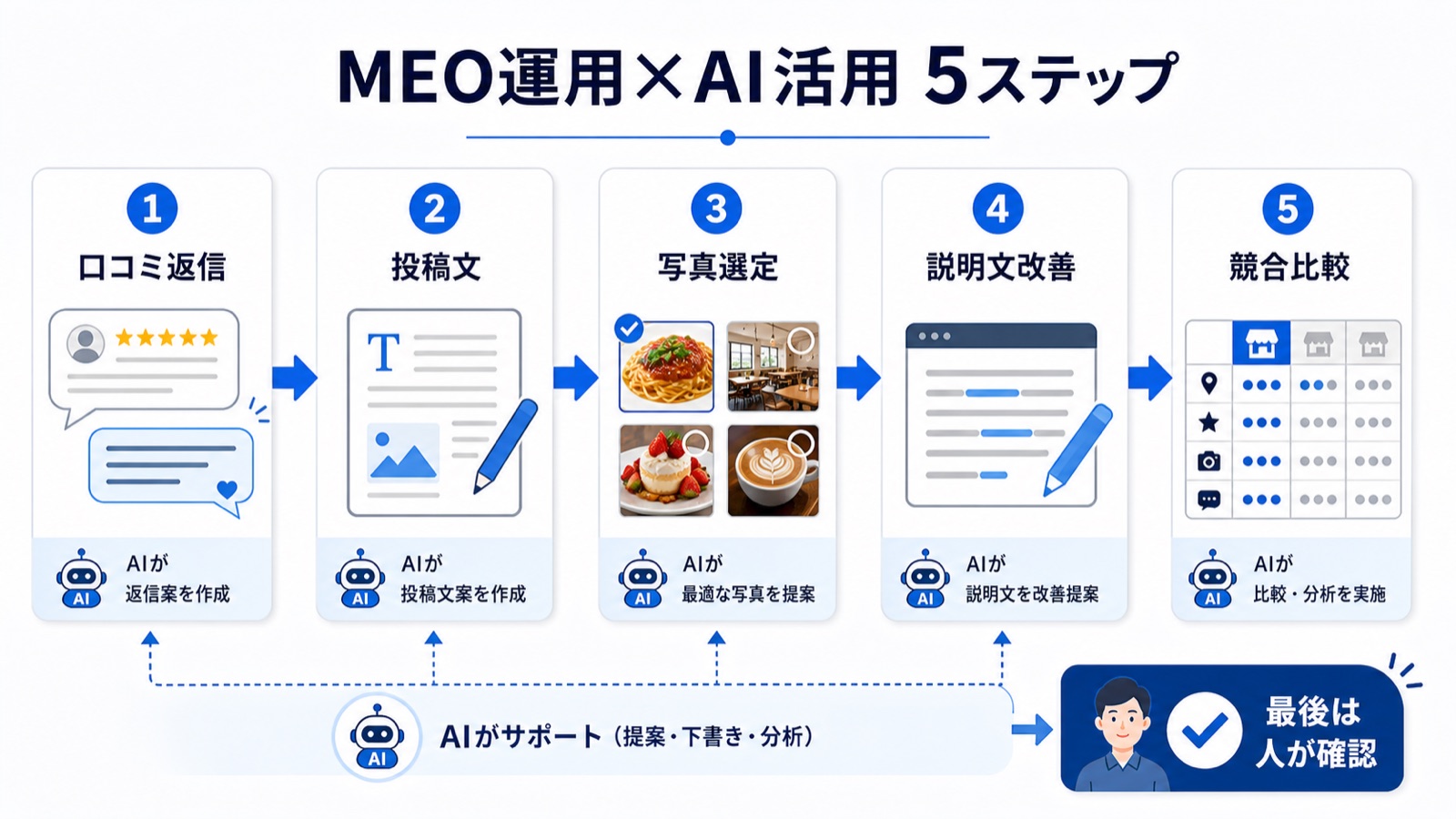 MEO対策のAI活用5つの手順(口コミ返信・投稿文・写真選定・説明文改善・競合比較)の図解