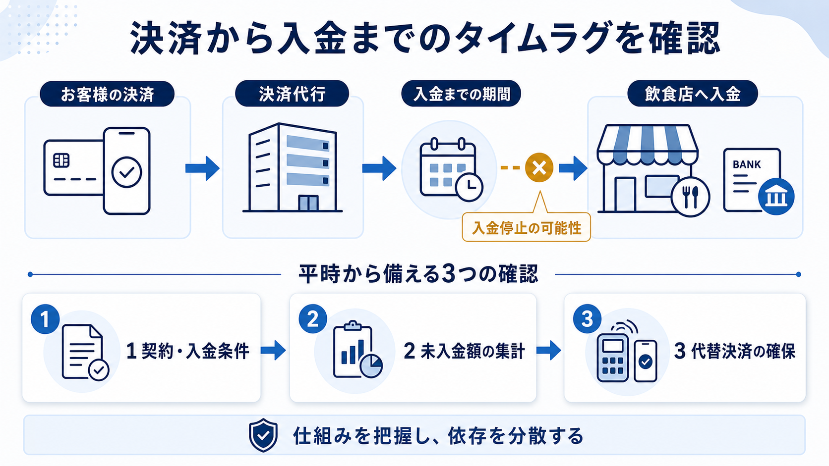 決済から入金までのタイムラグと、平時から備える3つの確認(契約・入金条件、未入金額の集計、代替決済の確保)の図解