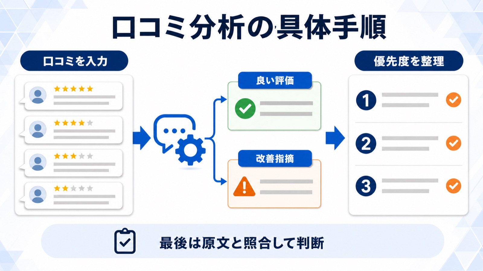 口コミ本文をAIに読み込ませ、良い評価と改善指摘に分類し優先度を整理する手順の図解