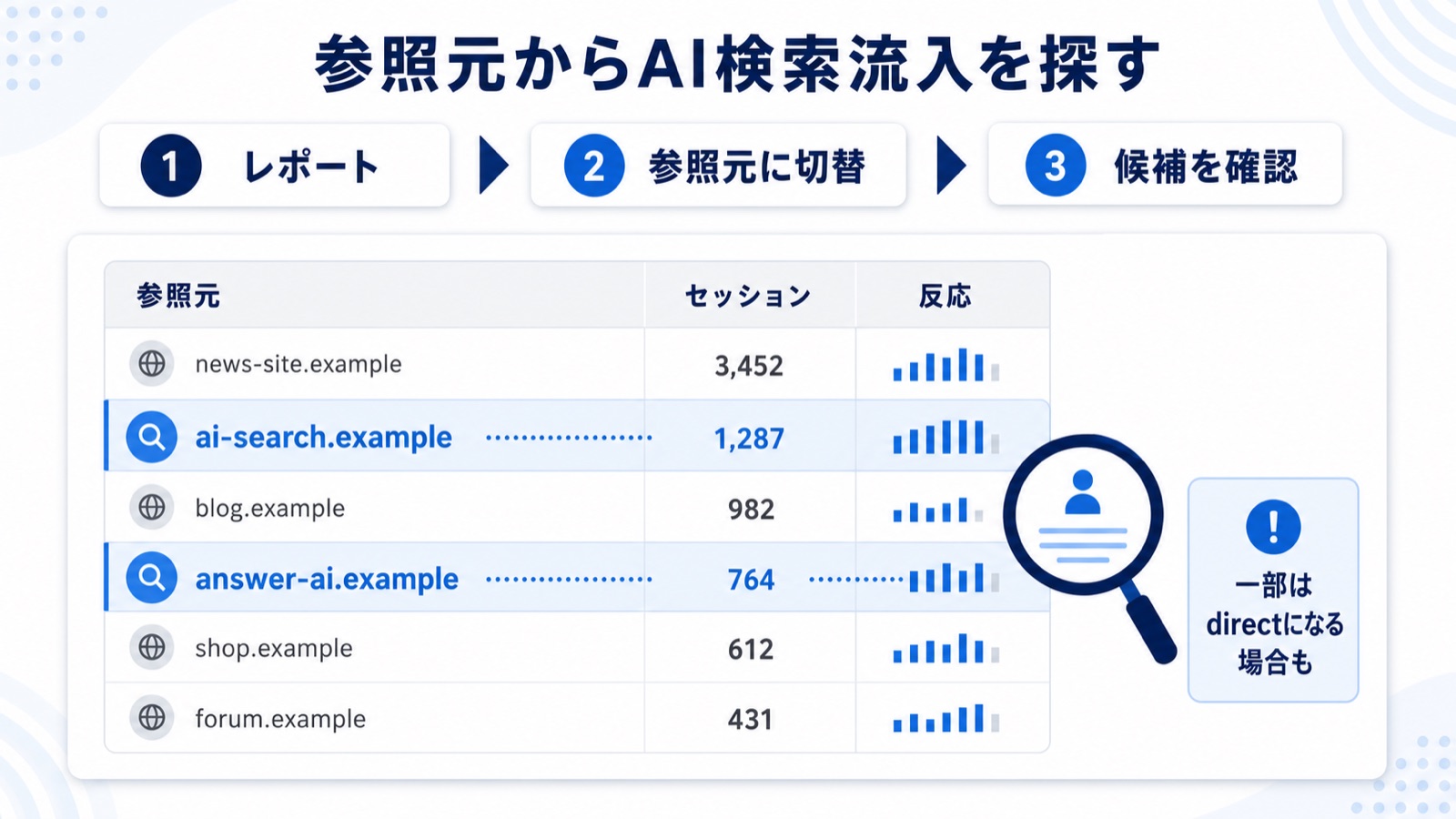 GA4のトラフィック獲得レポートで参照元ドメインからAI検索経由のアクセスを確認する手順の図解