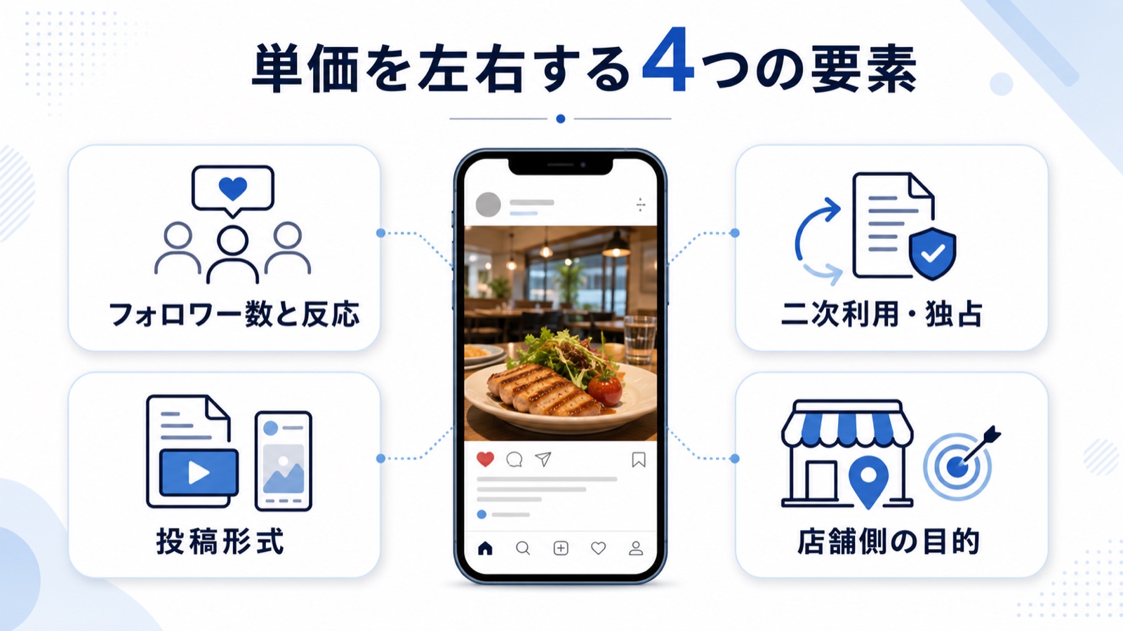 案件単価を判断する4つの要素（フォロワー数・投稿形式・二次利用範囲・店舗側の目的）の図解