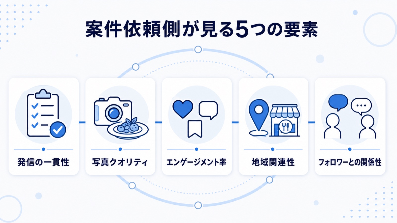 案件依頼側が見ている5つの要素（発信の一貫性・写真クオリティ・エンゲージメント率・地域関連性・フォロワーとの関係性）の図解