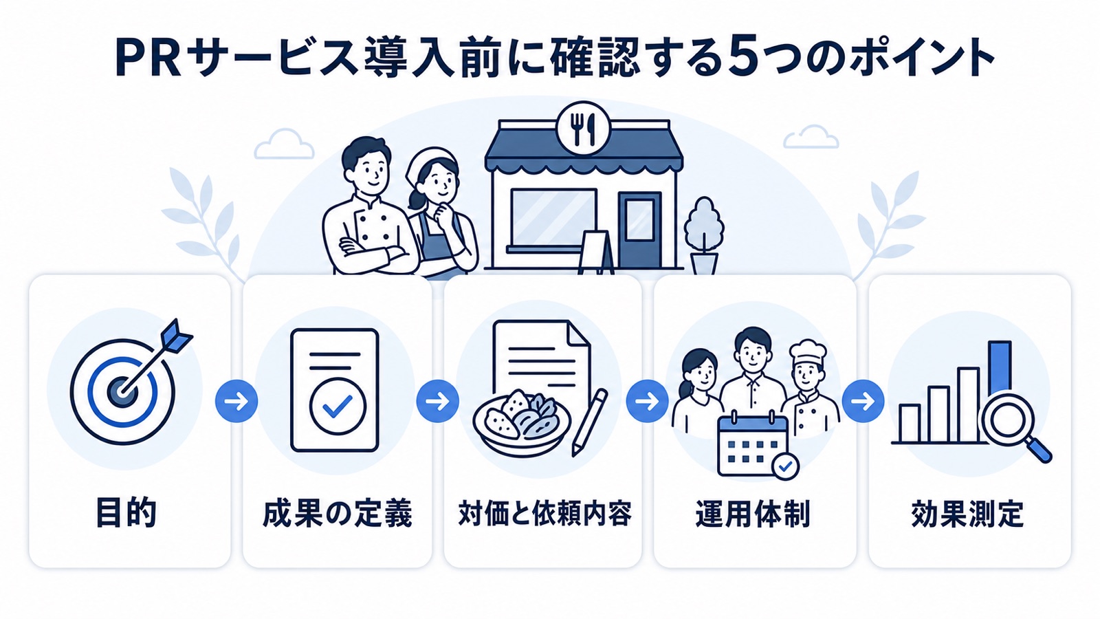 PRサービス導入前に確認する5つのポイント（目的・成果の定義・対価と依頼内容・運用体制・効果測定）の図解