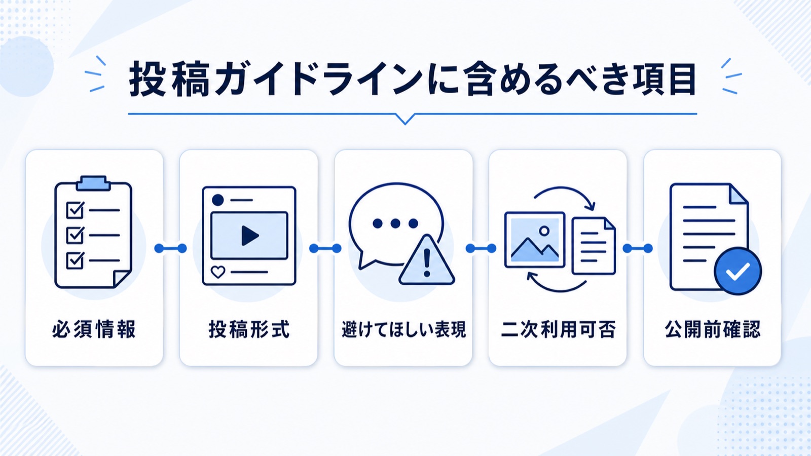 インフルエンサーPR投稿ガイドラインに含めるべき項目（必須情報・投稿形式・避けてほしい表現・二次利用可否・公開前確認）の図解