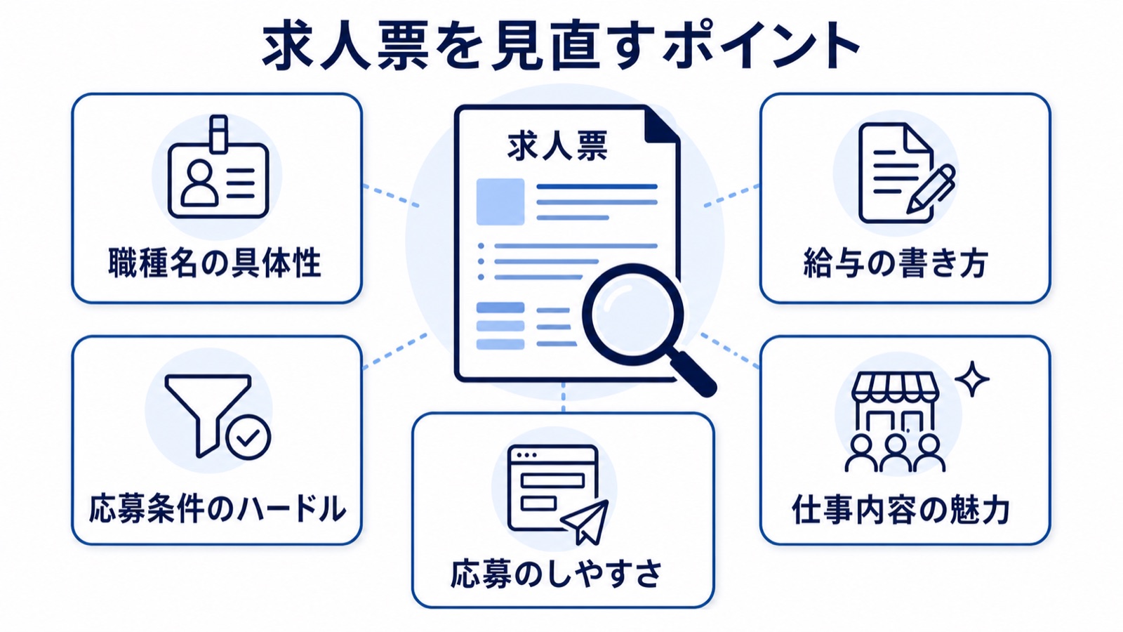 求人票を見直す5つのポイント（職種名の具体性・給与の書き方・応募条件のハードル・仕事内容の魅力の伝え方・応募のしやすさ）の図解