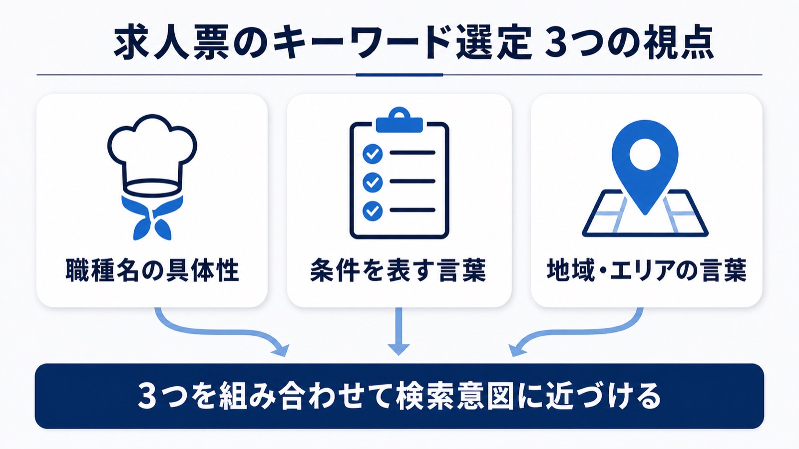 求人票のキーワード選定における3つの視点（職種名の具体性・条件を表す言葉・地域やエリアの言葉）の図解