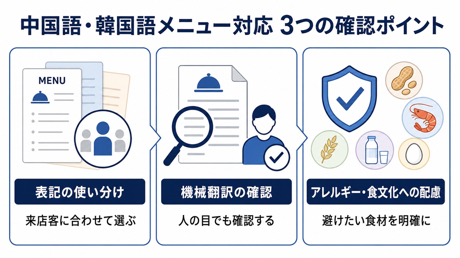 中国語・韓国語メニュー対応で確認したいポイント（表記の使い分け・機械翻訳の確認・アレルギーや食文化への配慮）の図解