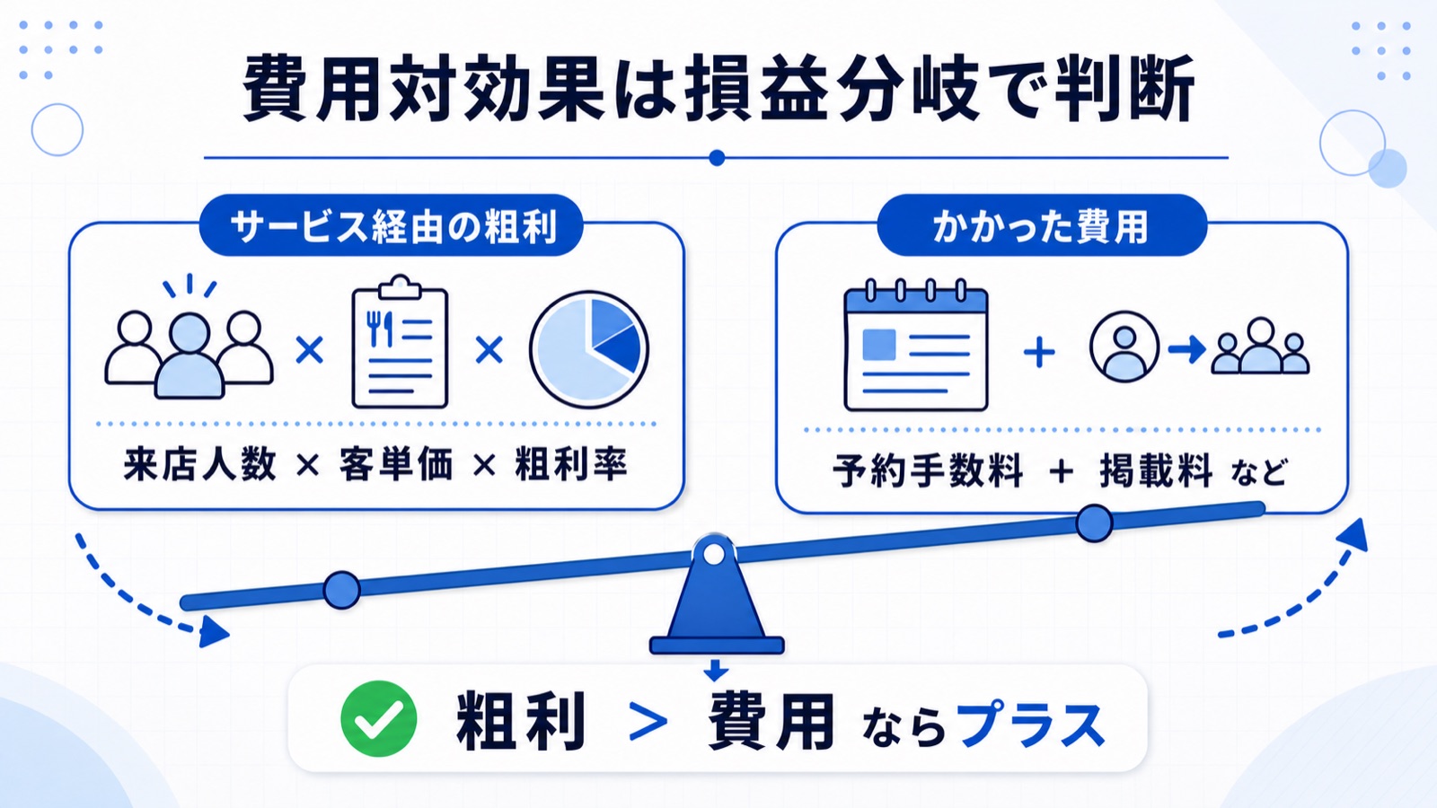 サービス経由の粗利（来店人数×客単価×粗利率）とかかった費用（予約手数料＋掲載料など）を天秤で対比し、粗利が費用を上回ればプラスになる損益分岐の図解