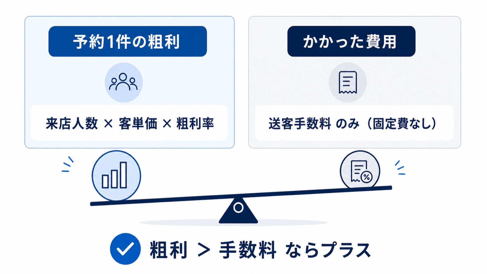 1件の予約が生む粗利（来店人数×客単価×粗利率）と、その予約にかかる送客手数料（固定費なし）を天秤で対比し、粗利が手数料を上回ればプラスになる損益分岐の図解
