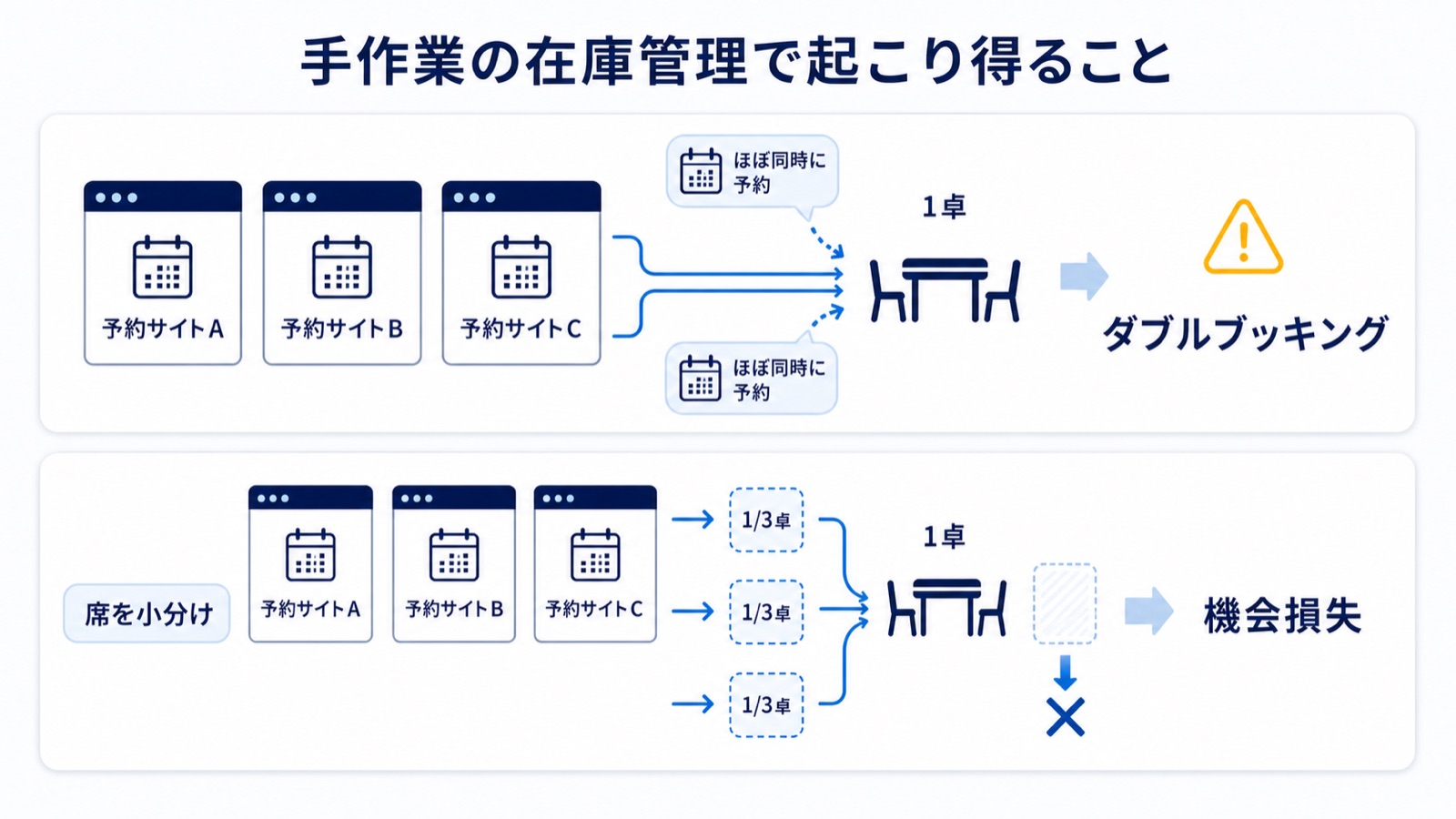 複数のグルメサイトに同じ1卓の空席を手作業で出していると、同時刻に別々の媒体から予約が入りダブルブッキングが起こり得る構造と、事故を避けて在庫を絞ると機会損失につながる関係を示した図解