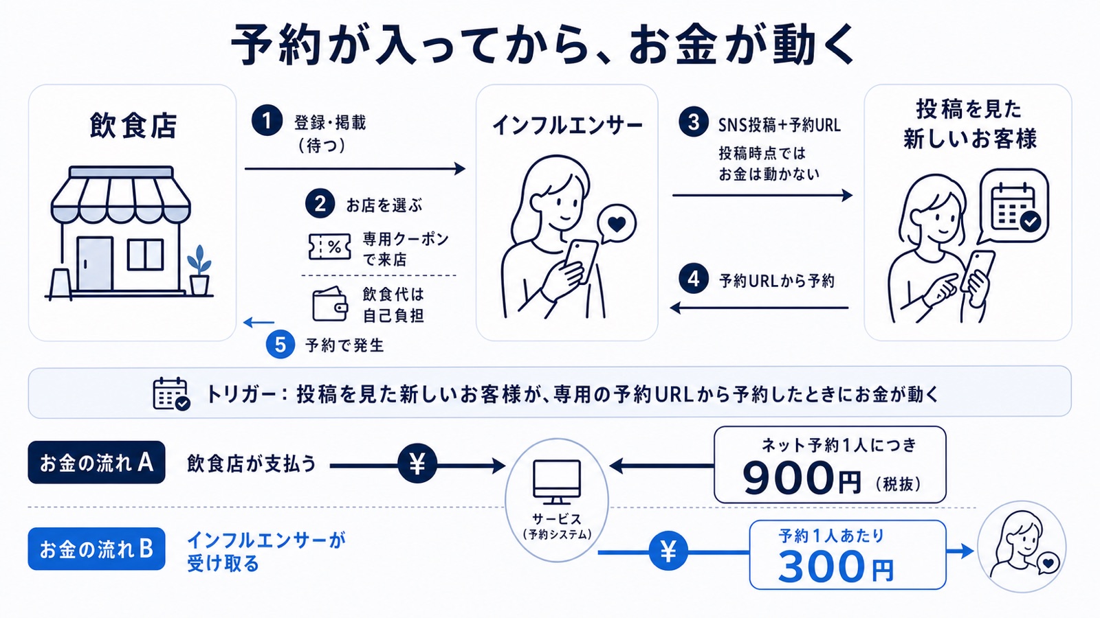clues restaurantの流れとお金の関係を示した図。飲食店・インフルエンサー・投稿を見たお客様の3者の動きと、飲食店が支払うネット予約1人900円、インフルエンサーが受け取る予約1人300円の違いを示している