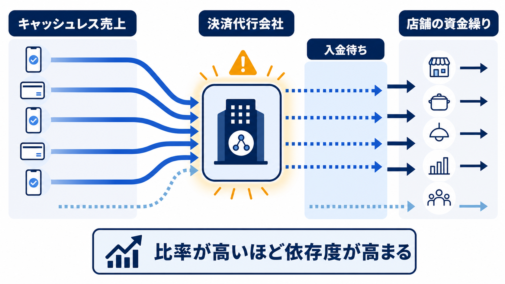 キャッシュレス売上が決済代行会社へ集中し、入金待ちを経て店舗の資金繰り依存度が高まる構造の図解