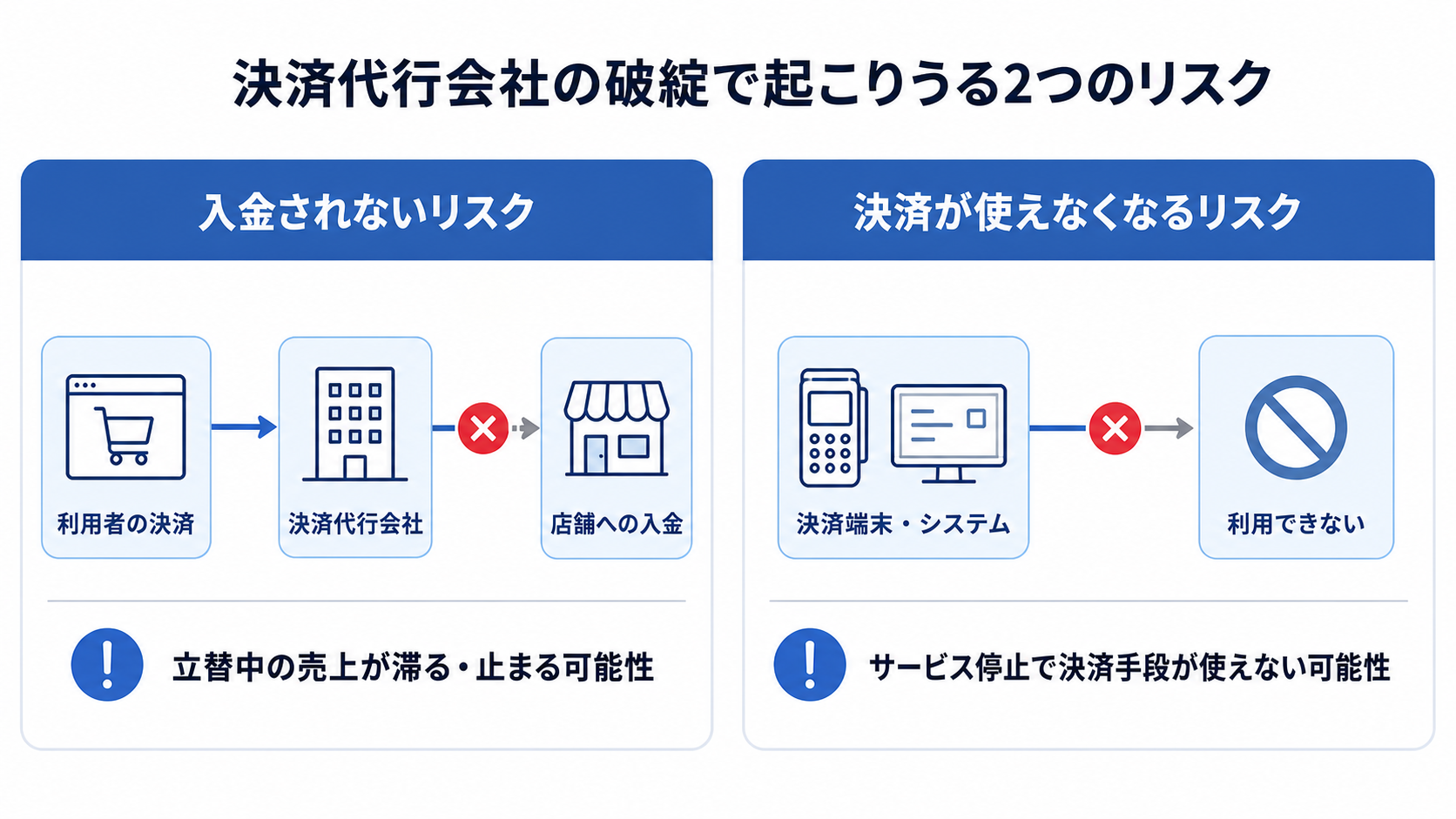 決済代行会社の破綻で入金が滞る仕組みと、決済端末が使えなくなるリスクの図解