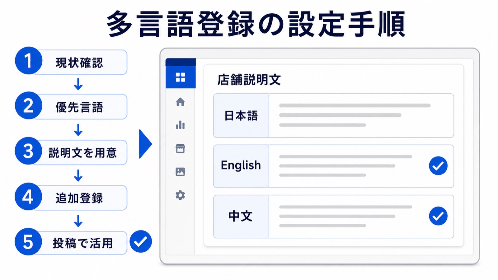 GBP管理画面で店舗説明文を複数言語で登録する手順のイメージ