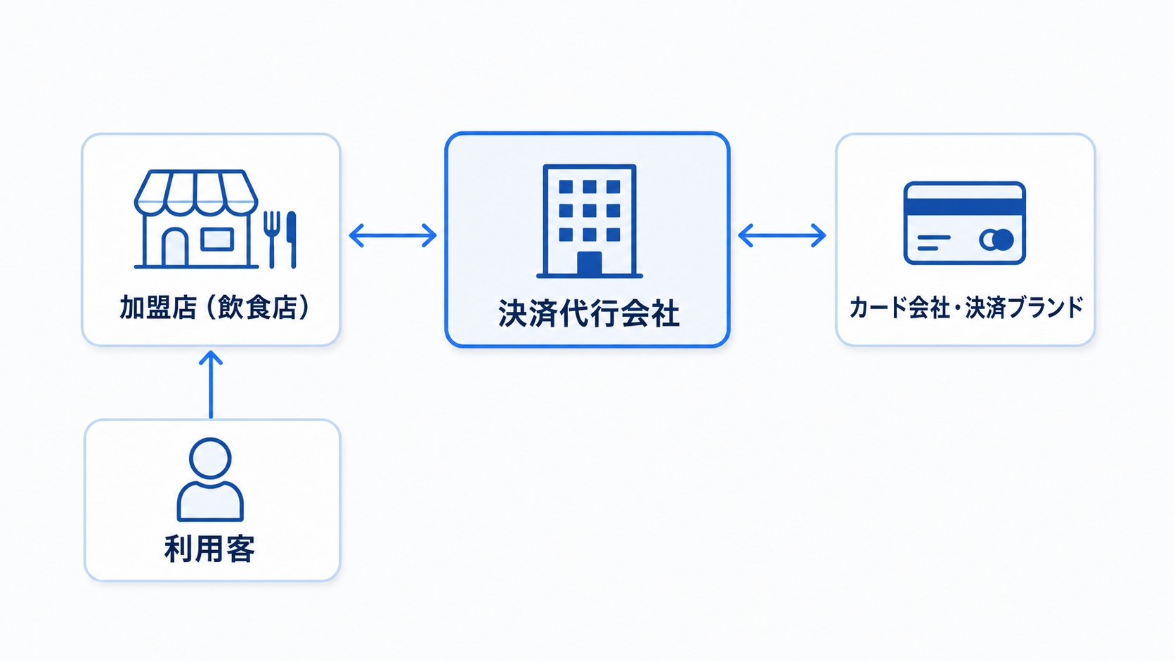 決済代行の仕組みに登場する関係者（決済代行会社・加盟店・カード会社・利用客）と、破綻時に影響が及ぶ範囲の図解