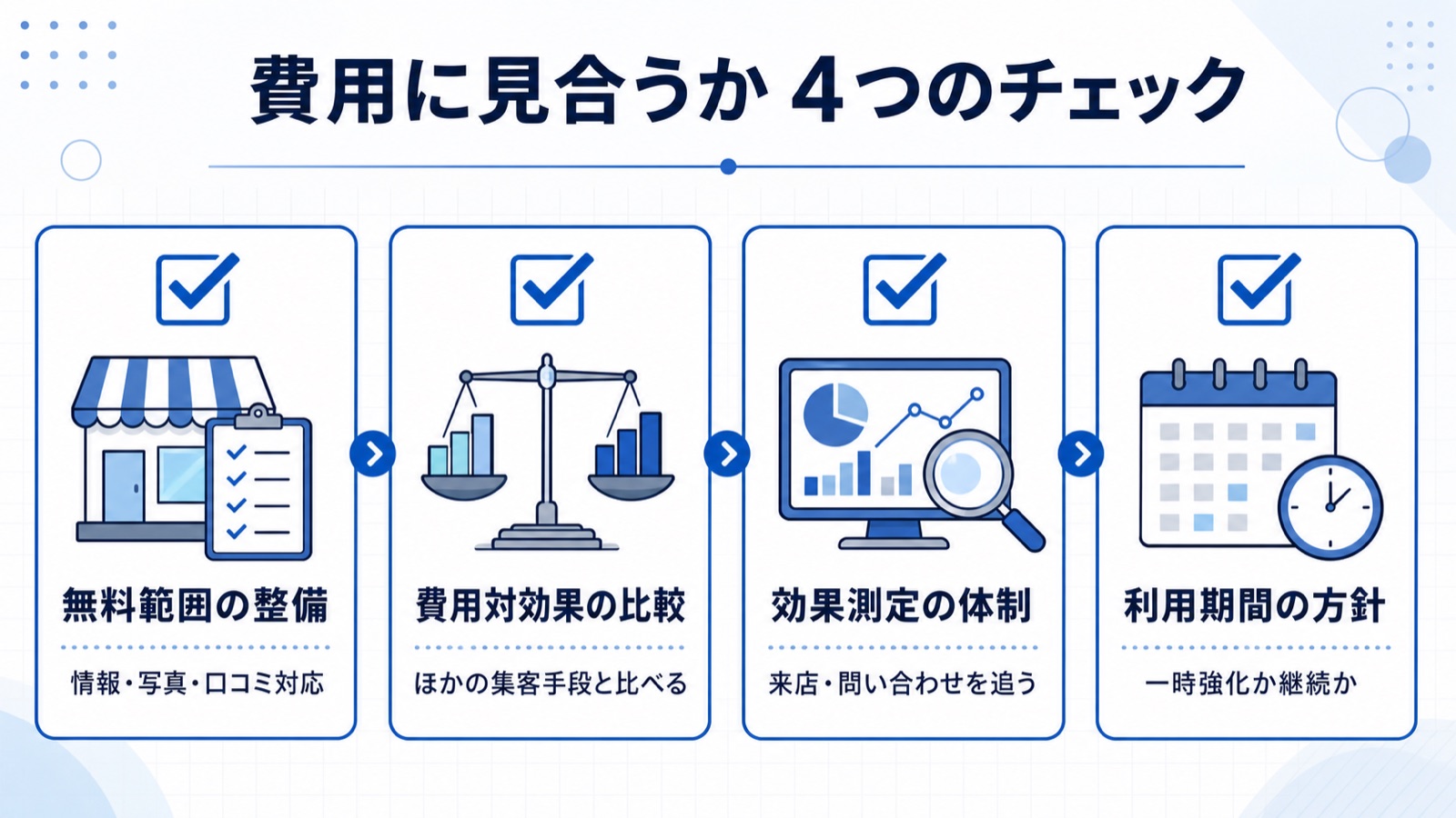 Retty有料プラン検討時の判断ポイント(無料範囲の整備状況・費用対効果比較・効果測定体制・利用期間方針)のチェックリスト図解