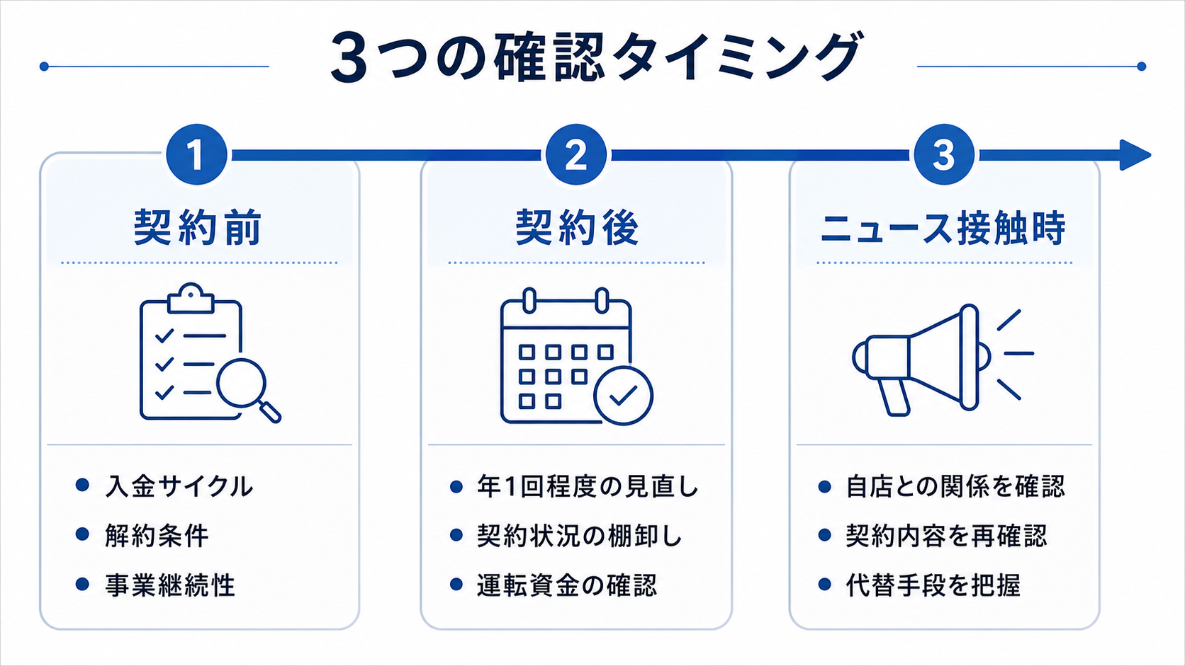 決済代行会社のリスクを確認すべき3つのタイミング(契約前・契約後・ニュース接触時)の図解