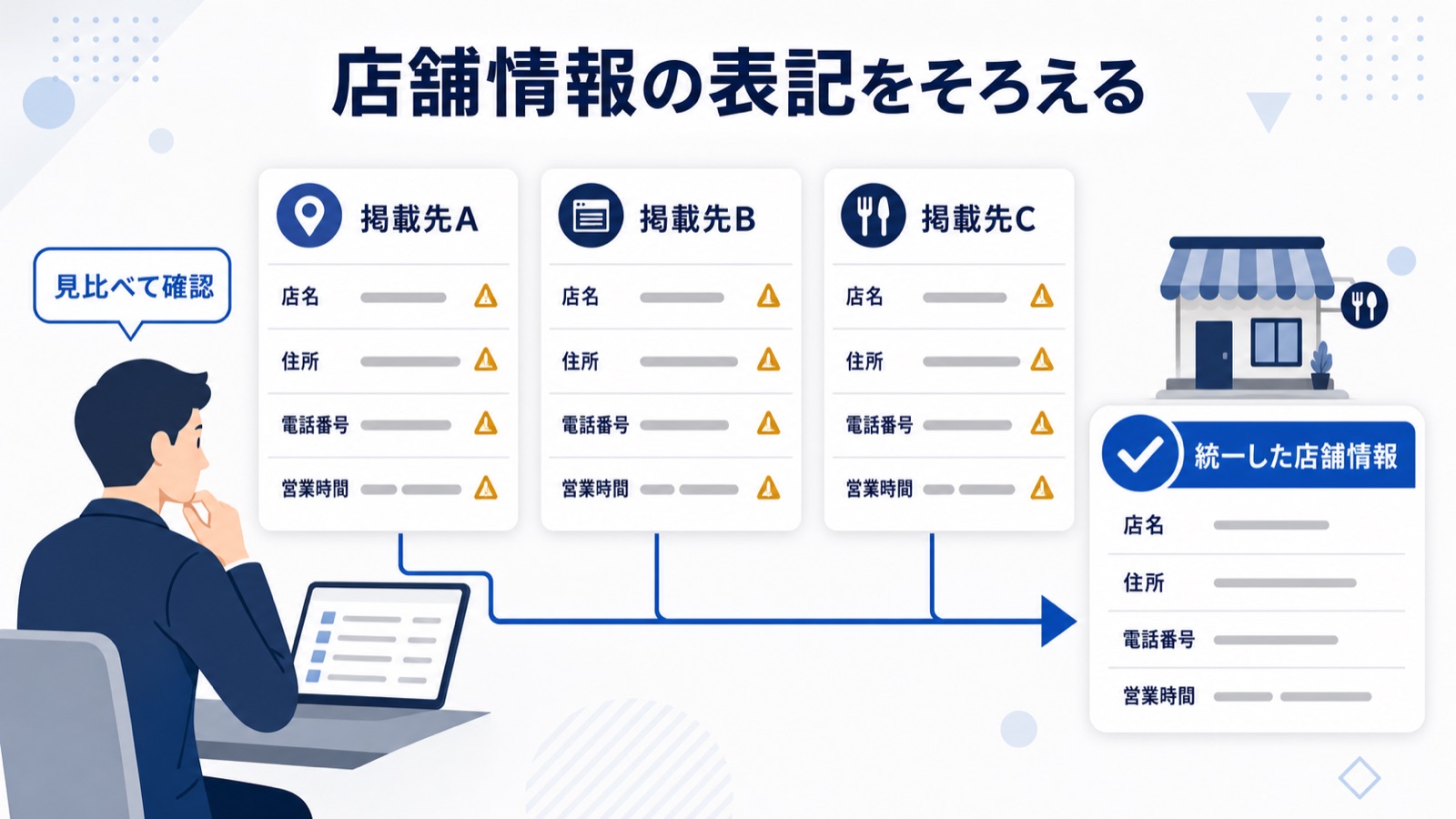 複数の掲載先で店舗情報の表記を見比べて統一するチェックのイメージ