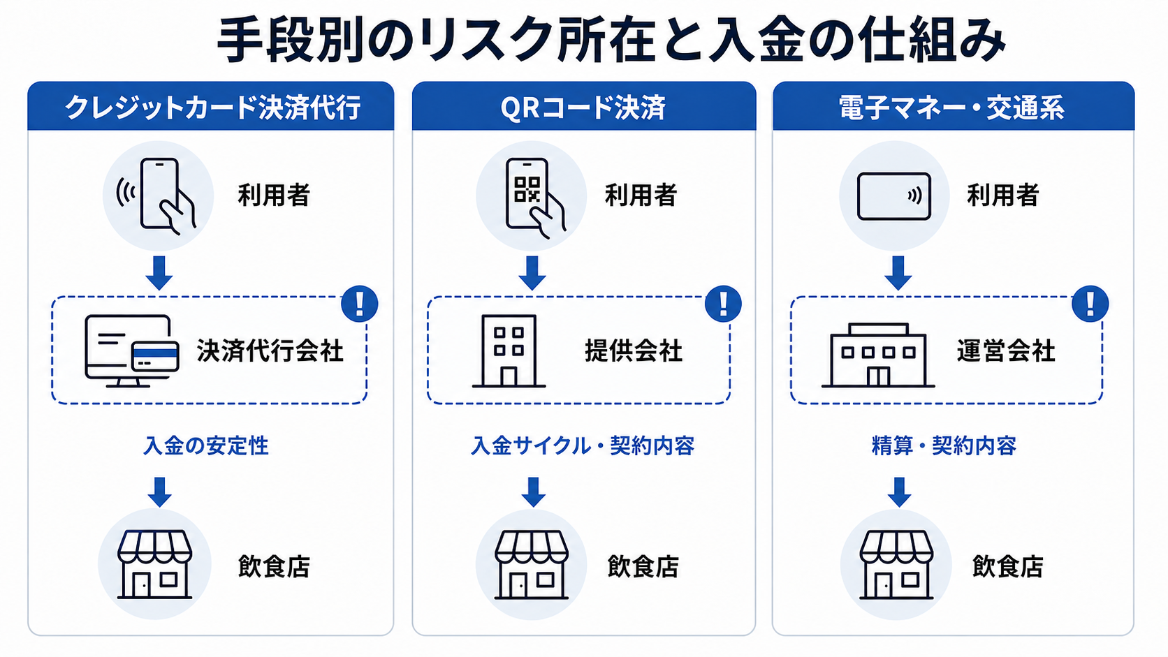 クレジットカード決済代行・QRコード決済・電子マネーなど、決済手段別のリスク所在の図解