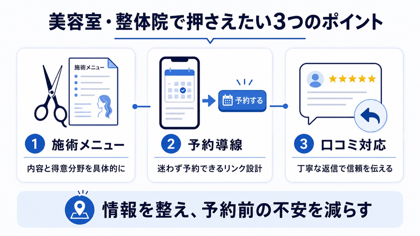 美容室・整体院がGoogleビジネスプロフィールで押さえるべき施術メニュー・予約導線・口コミ対応の3ポイントを示す図解