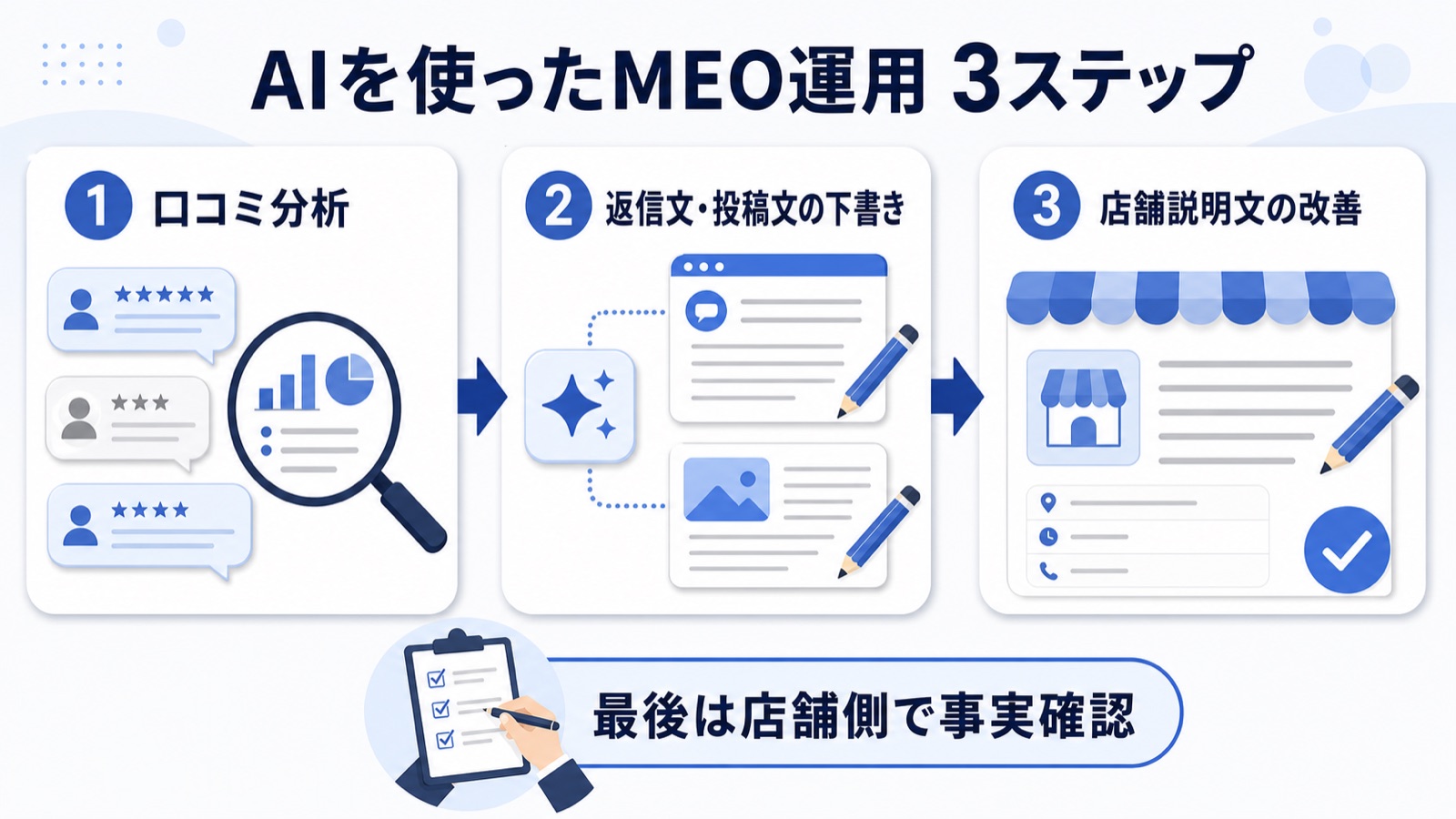 AIを使ったMEO運用3ステップ(口コミ分析・返信文と投稿文の下書き作成・店舗説明文の改善)の図解