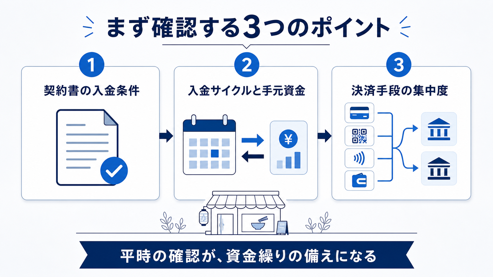決済代行リスクに備えるために確認すべき3つのポイント(契約書の入金条件・入金サイクルと手元資金・決済手段の集中度)の図解