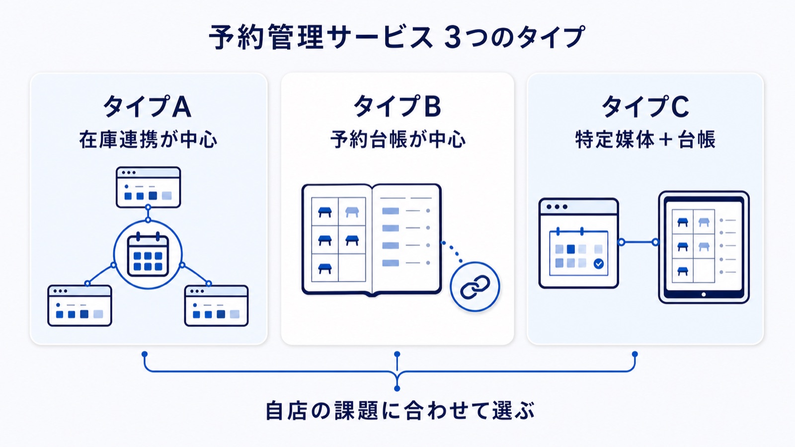 飲食店の予約管理サービスを3タイプに整理した図解。在庫連携が出発点のサイトコントローラー型、予約台帳が本体で媒体連携をオプションで足す型、特定媒体を軸にした台帳アプリ型の違いを並べて示している