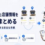 重複した店舗情報を1つにまとめる手順のアイキャッチ。2つの店舗カードと地図ピンが1つに集約され、重複を確認・情報を控える・1つに統合の3ステップを示している
