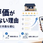 星評価が動かない理由を扱うアイキャッチ。横ばいの平均値とクチコミカードを示し、平均を理解・導線を整える・誠実に積み上げの3ステップを並べている