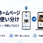 GBPとホームページを役割で使い分けることを示すアイキャッチ。スマホの店舗情報からPCのホームページへ矢印が伸び、見つけてもらう・詳しく伝える・表記を統一の3点を示している