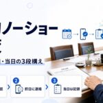 予約ノーショー対策のアイキャッチ。セットされた空席と予約台帳を前に、予約時に確認・前日に連絡・当日は記録の3段構えを示している