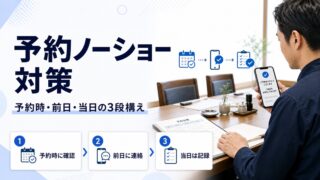 予約ノーショー対策のアイキャッチ。セットされた空席と予約台帳を前に、予約時に確認・前日に連絡・当日は記録の3段構えを示している