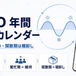 MEOの年間運用カレンダーを示すアイキャッチ。季節変動の波と、仕込み・繁忙期は維持・閑散期は棚卸しという3つの役割を並べている
