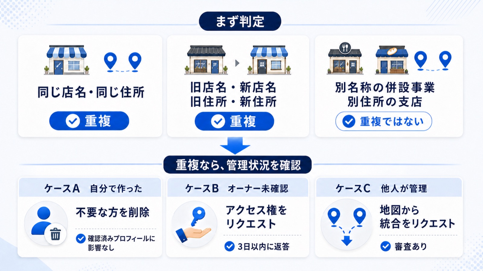 Googleマップで同じ店が2つ表示されたときの判定フローと、自分で作った重複・オーナー未確認の重複・他人が管理する重複の3ケース別対処を示した図解
