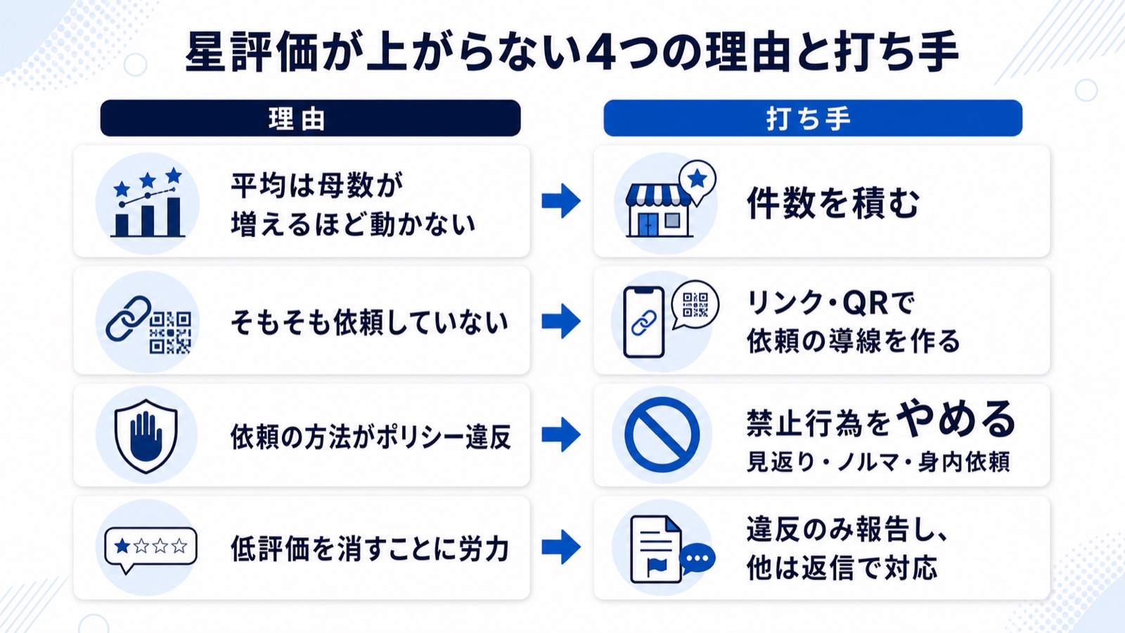Googleマップの星評価が上がらない4つの理由と、それぞれの打ち手を対応させた図解。平均の性質・依頼していない・依頼方法がポリシー違反・削除に労力を使っているの4系統に分けている