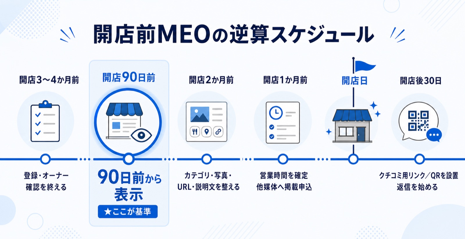 開店前のMEO準備の逆算スケジュール図。開店の3〜4か月前の登録・オーナー確認から、90日前の表示開始、開店直前の情報確定、開店後の口コミ導線までを時系列で示している