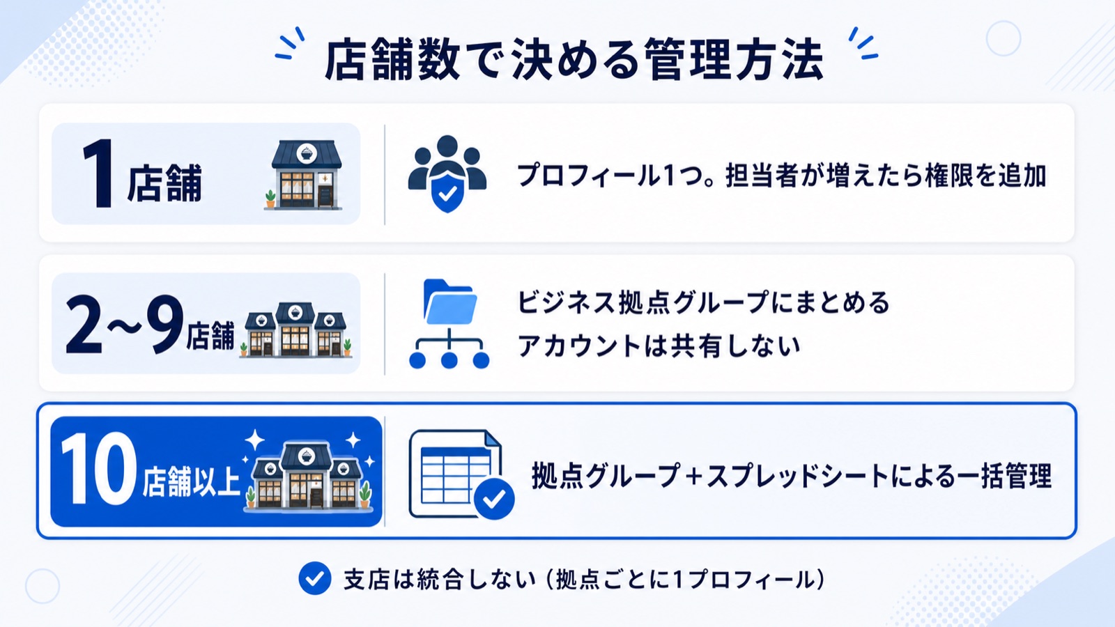 複数店舗のGoogleビジネスプロフィール管理の判断図。アカウント共有をやめてビジネス拠点グループへ移行し、10拠点以上なら一括管理も使えることを店舗数別に示している