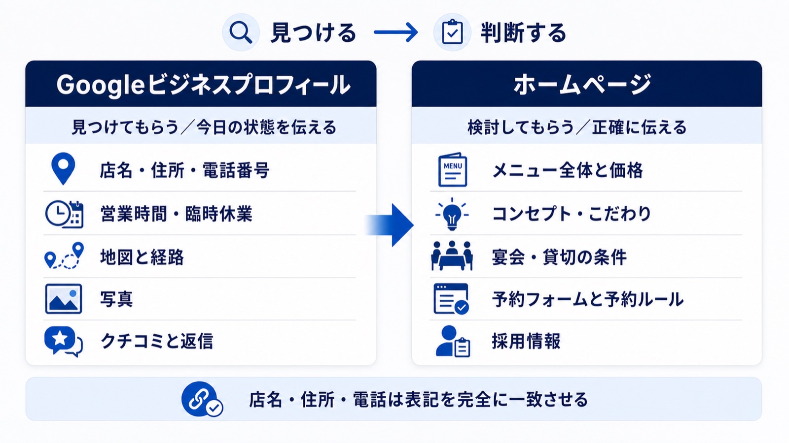 飲食店のホームページとGoogleビジネスプロフィールの役割分担を示す振り分け表の図解。GBP側に営業時間・電話・地図・写真・クチコミ、ホームページ側にメニュー全体・コンセプト・コース内容・採用情報を配置している