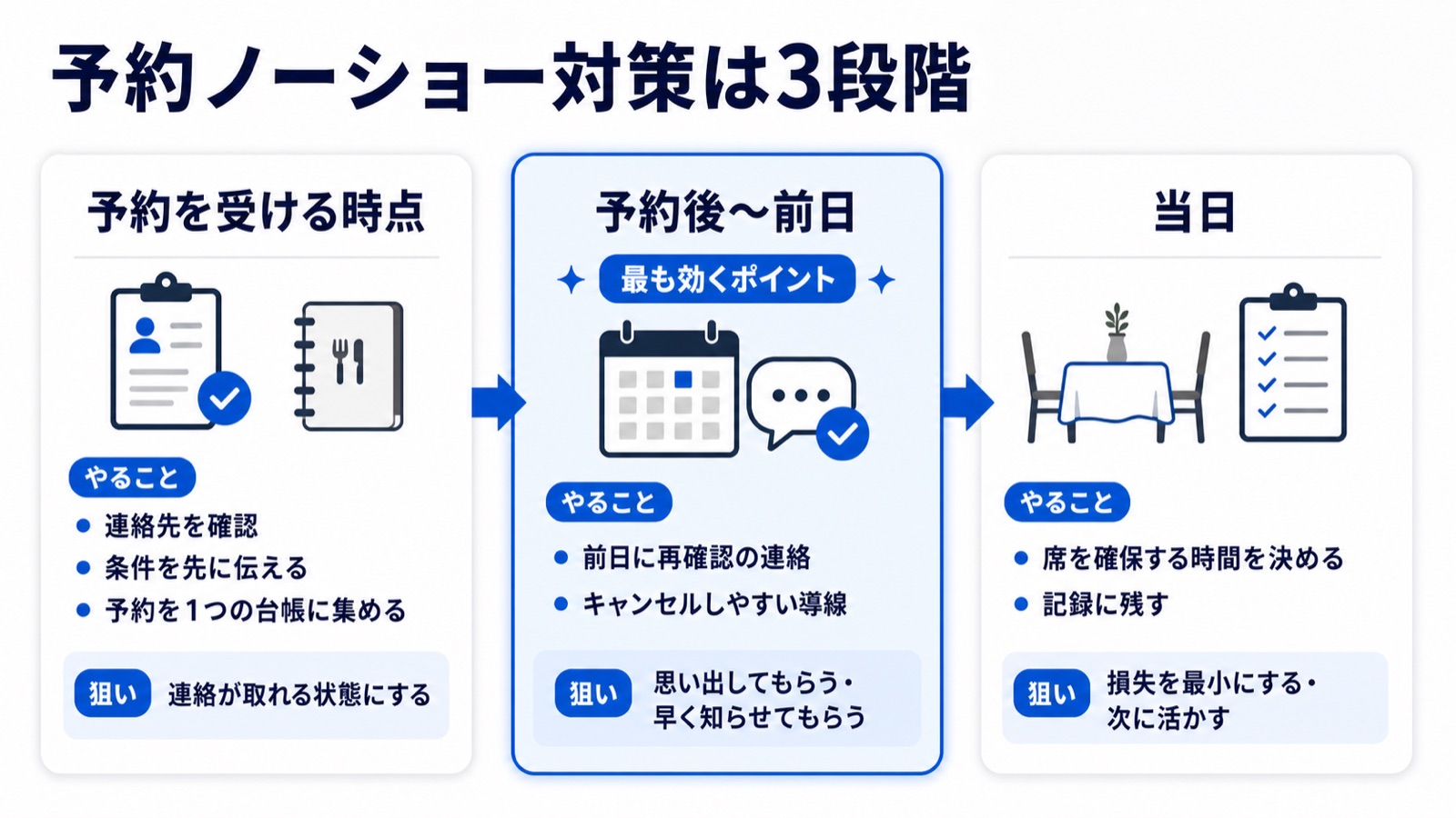 飲食店の予約ノーショー対策を予約時・予約後から前日・当日の3段階に分けて示した図解。各段階でやることと狙いを対応させている