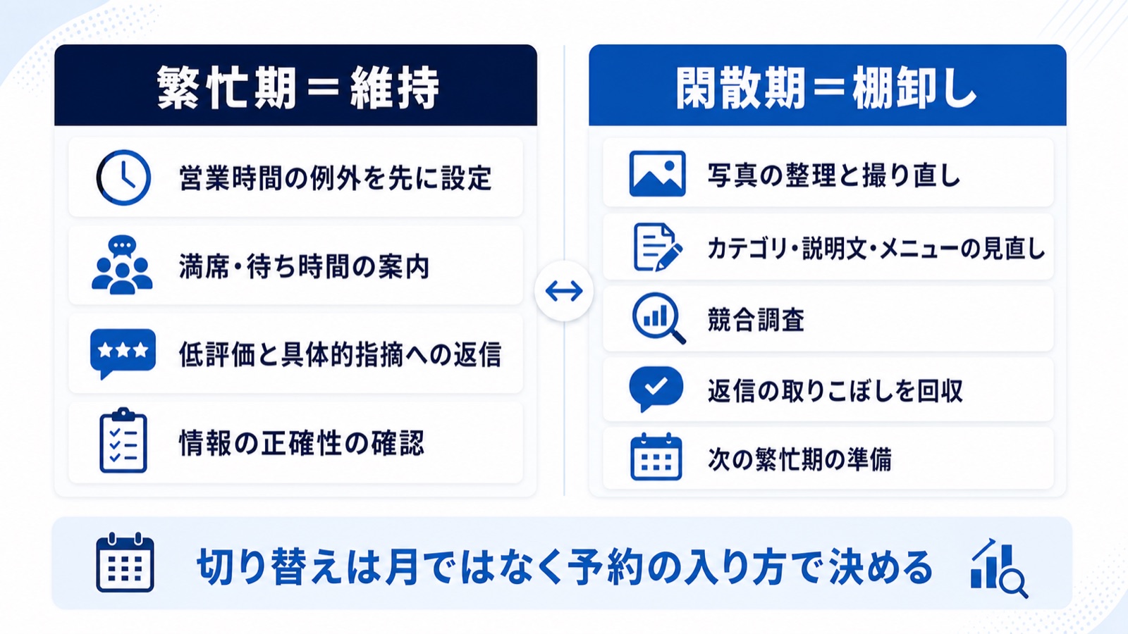 MEOの年間運用配分を示す図解。繁忙期は情報の正確性を保つ作業、閑散期は基盤整備の棚卸し作業に寄せるという役割分担を対比している