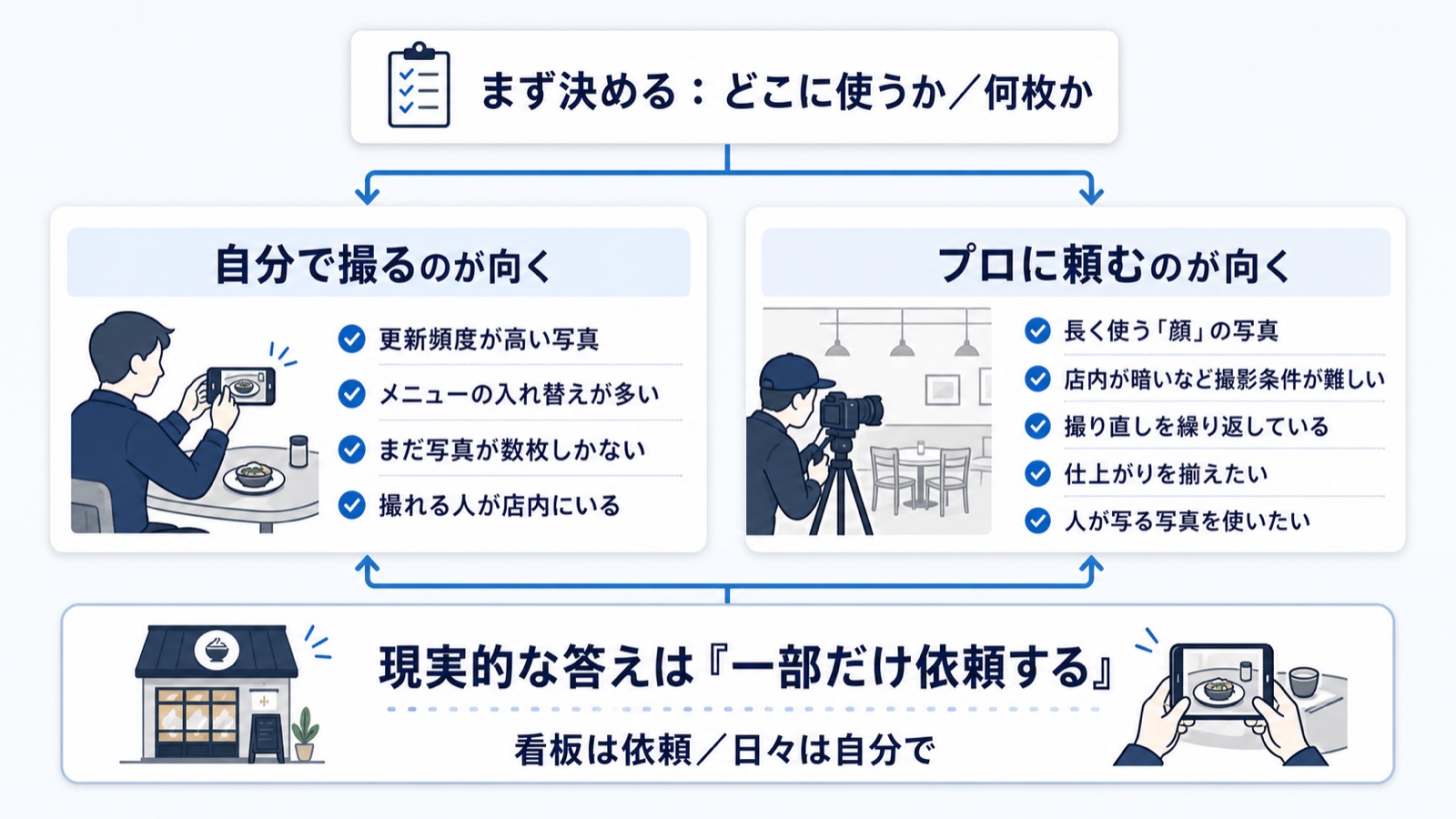 店舗写真を自分で撮るかプロに頼むかの判断図。用途と点数を決めたうえで、自分で撮るのが向くケースとプロに頼むのが向くケース、一部だけ依頼する選択肢を示している