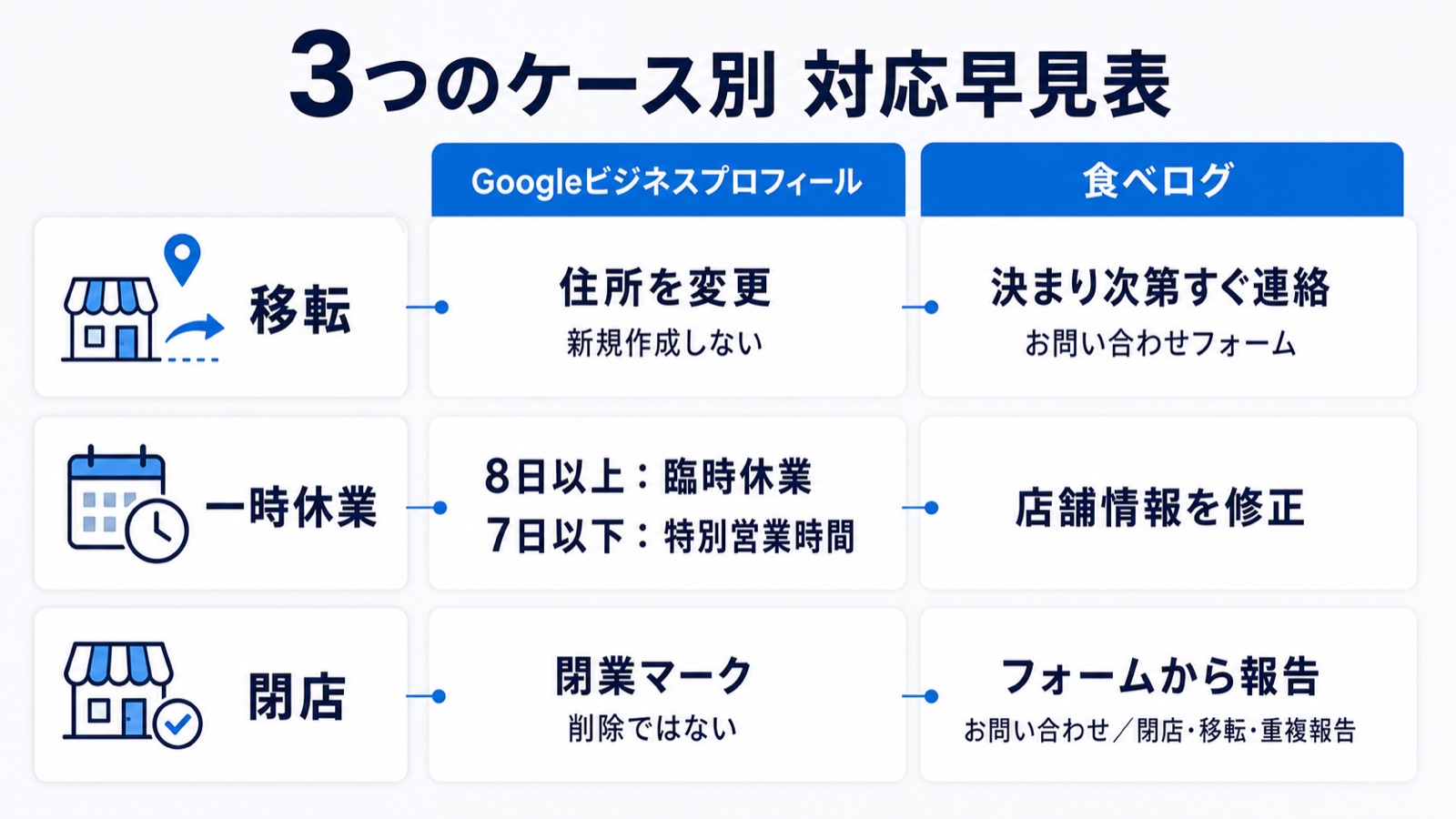 移転・一時休業・閉店の3ケースについて、Googleビジネスプロフィールと食べログでそれぞれ何をするかを対応させた図解