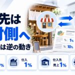 消費税1%で仕入先はどうなるか。飲食店と仕入先で影響が逆向きになることを示した図