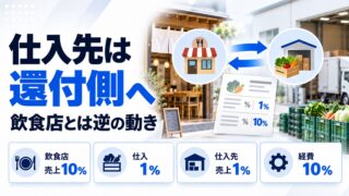 消費税1%で仕入先はどうなるか。飲食店と仕入先で影響が逆向きになることを示した図