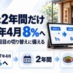 消費税1%は2029年に終わる。8%へ戻るときの備えと2年間の使い方を示した図