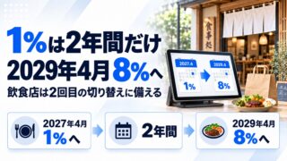 消費税1%は2029年に終わる。8%へ戻るときの備えと2年間の使い方を示した図