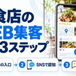 飲食店のWEB集客の基本を示す図解。スマホの店舗ページに料理写真・地図・口コミが並び、検索の入口・SNSで認知・口コミ導線という3ステップを示している