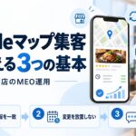 Googleマップ集客の基本を示す図解。スマホの店舗ページに地図・料理写真・星評価・営業時間が表示され、店舗情報を一致・変更を放置しない・口コミを改善に活用という3つの基本を示している